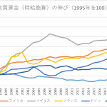 脱炭素と実質賃金の上がる社会を目指して