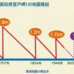 時間予測モデルと今後30年の発生確率。南海トラフ巨大地震は2034年に起きるのか?